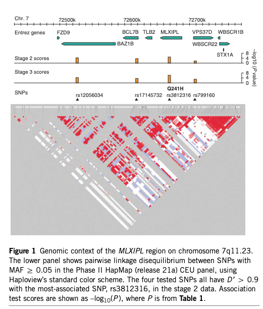 GWAS Manhattan Plot - MLXIPL