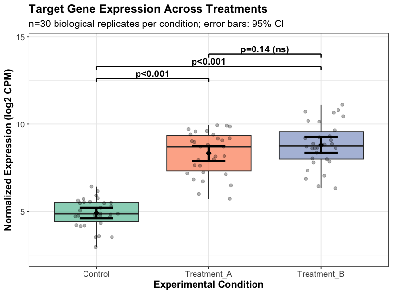 Expression Analysis