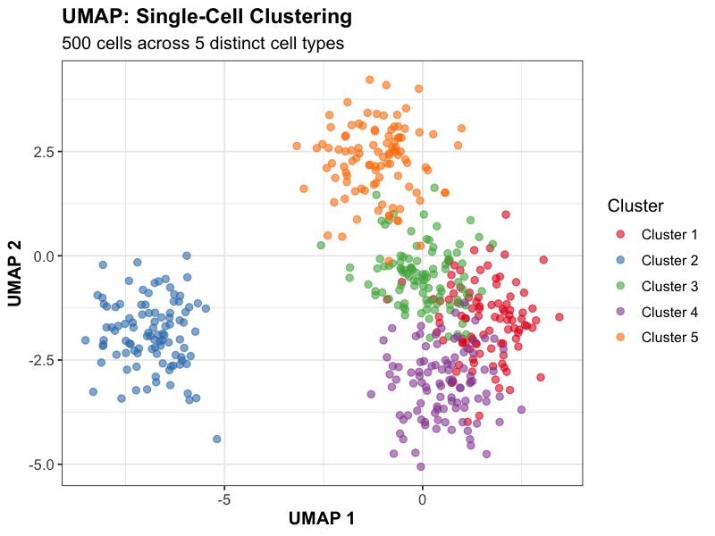 UMAP Plot
